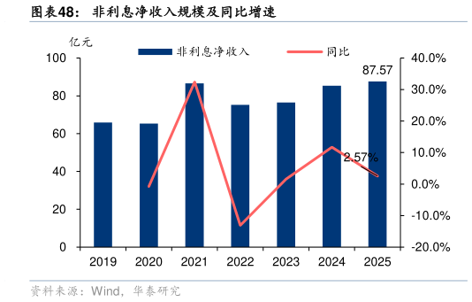 咨询下各位非利息净收入规模及同比增速