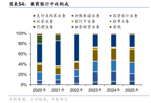 如何才能徽商银行中收构成
