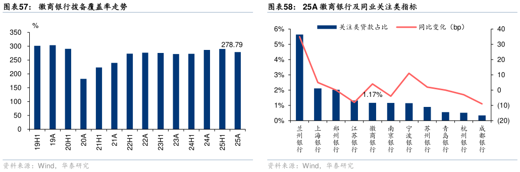 想关注一下徽商银行拨备覆盖率走势25A 徽商银行及同业关注类指标