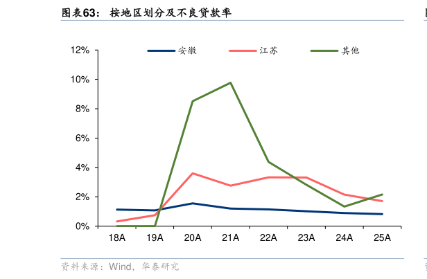 想问下各位网友按地区划分及不良贷款率