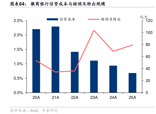 怎样理解徽商银行信贷成本与核销及转出规模