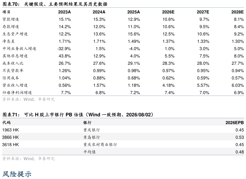 如何看待关键假设、主要预测结果及其历史数据 可比 H 股上市银行 PB 估值（Wind 一致预期、20260802）