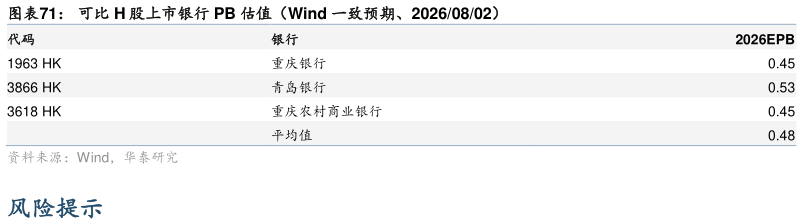 咨询下各位可比 H 股上市银行 PB 估值（Wind 一致预期、20260802）