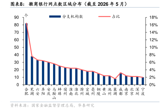 如何解释徽商银行网点数区域分布（截至 2026 年 5 月）