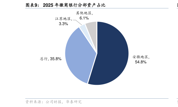 谁知道2025 年徽商银行分部资产占比