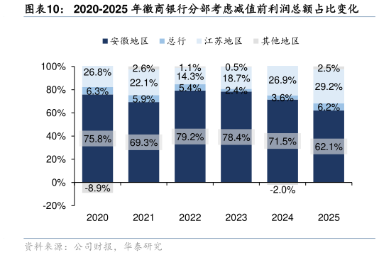 你知道2020-2025 年徽商银行分部考虑减值前利润总额占比变化