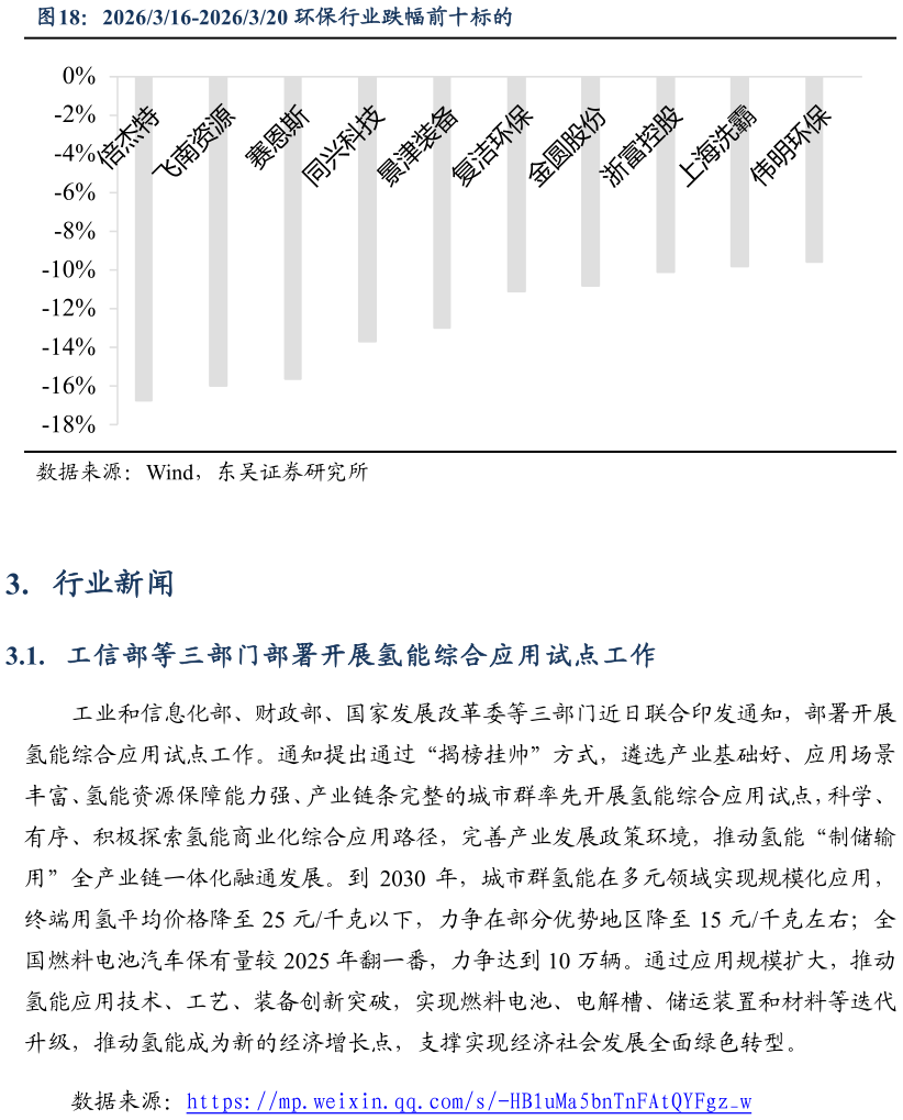 谁能回答2026316-2026320 环保行业跌幅前十标的