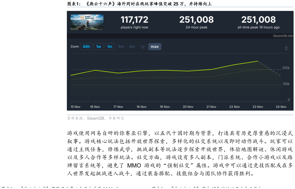 谁能回答燕云十六声海外同时在线玩家峰值突破 25 万，并持续向上
