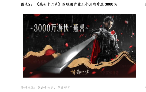 咨询下各位燕云十六声国服用户量三个月内升至 3000 万