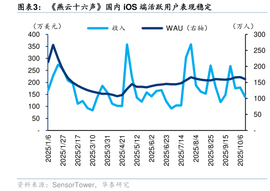 谁能回答燕云十六声国内 iOS 端活跃用户表现稳定