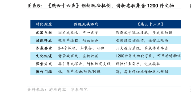 我想了解一下燕云十六声创新玩法机制，博物志收集含 1200 件文物
