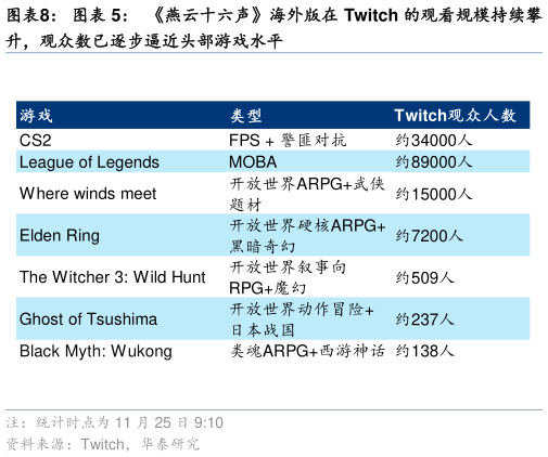 咨询下各位燕云十六声海外版在 Twitch 的观看规模持续攀