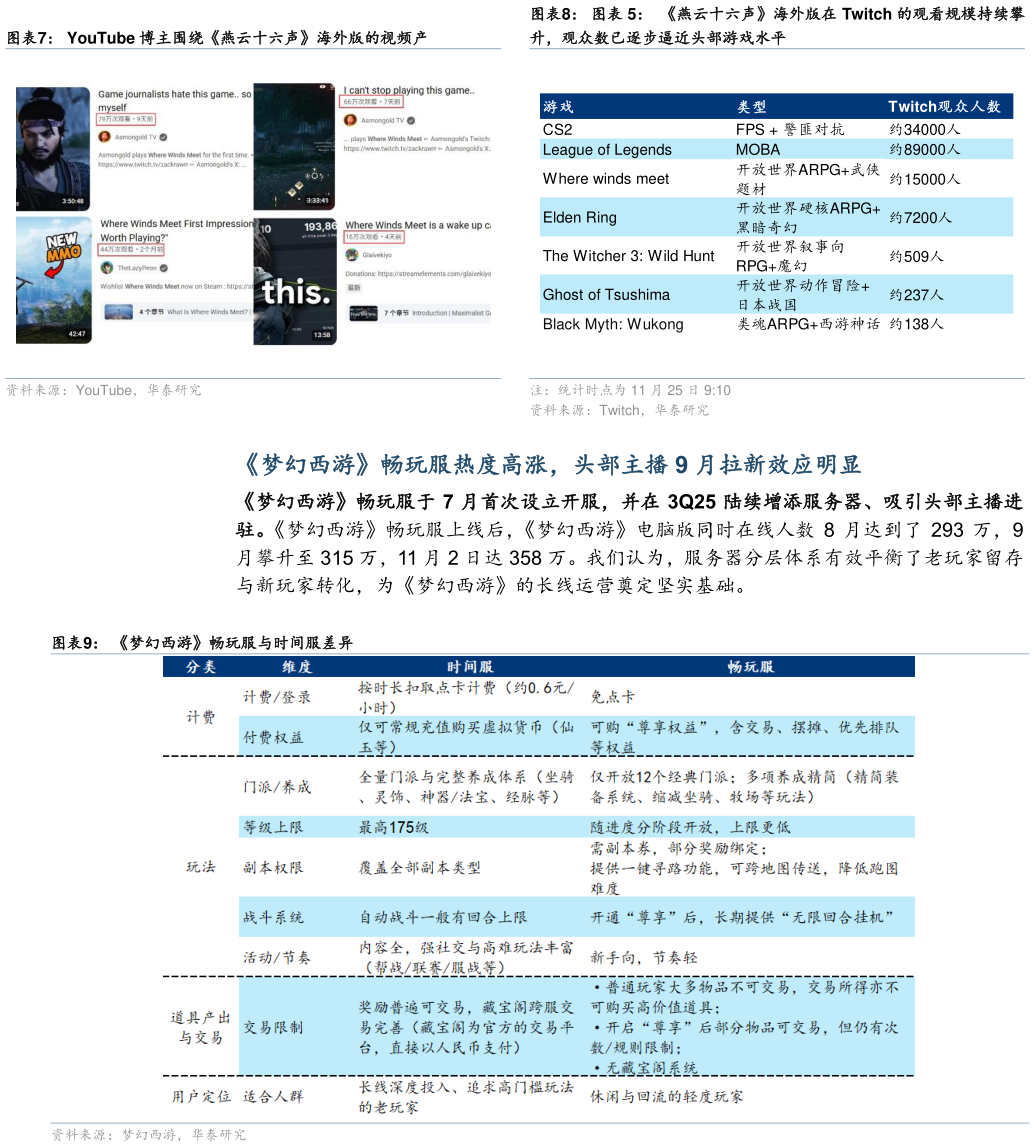 咨询大家燕云十六声海外版在 Twitch 的观看规模持续攀