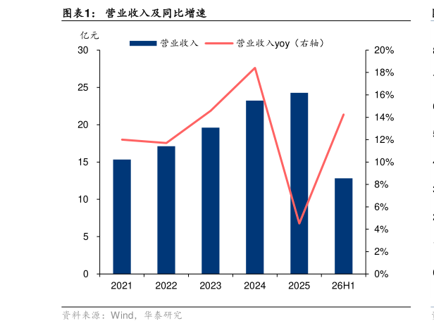 请问一下营业收入及同比增速