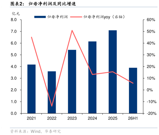 谁知道归母净利润及同比增速
