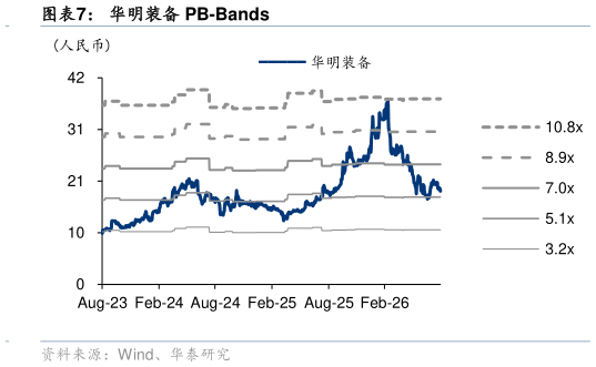 如何了解华明装备 PB-Bands