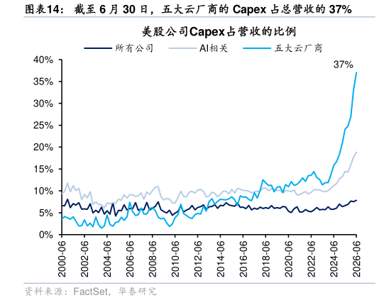 我想了解一下截至 6 月 30 日，五大云厂商的 Capex 占总营收的 37%