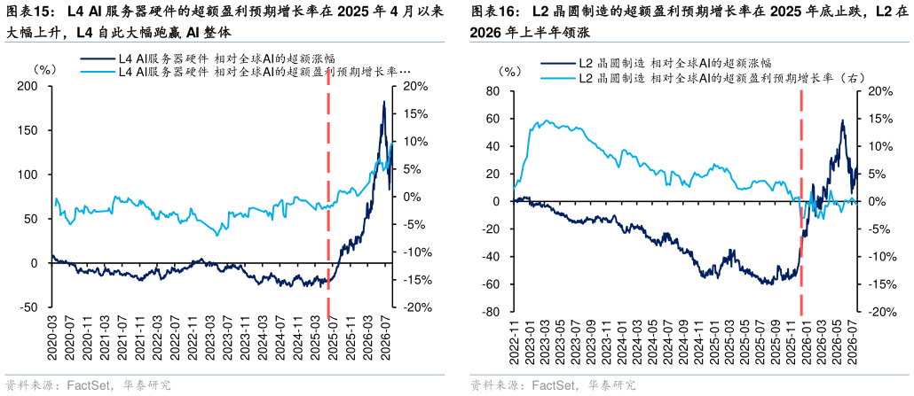 如何才能L2 晶圆制造的超额盈利预期增长率在 2025 年底止跌，L2 在L4 AI 服务器硬件的超额盈利预期增长率在 2025 年 4 月以来