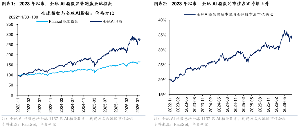 如何才能2023 年以来，全球 AI 指数显著跑赢全球指数