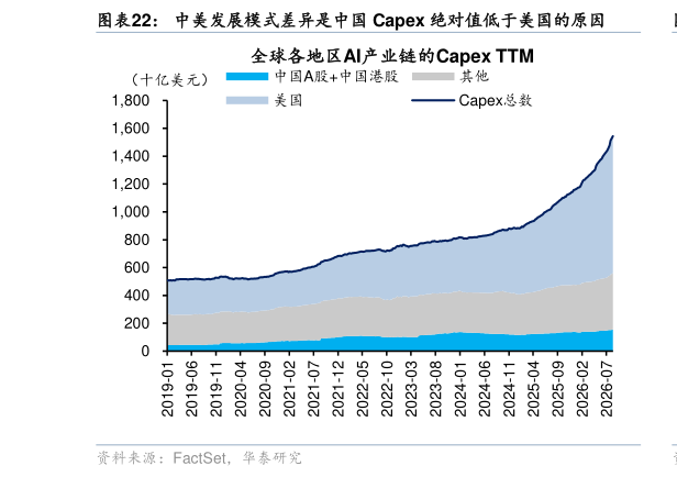 如何才能中美发展模式差异是中国 Capex 绝对值低于美国的原因