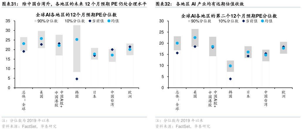 如何解释除中国台湾外，各地区的未来 12 个月预期 PE 仍处合理水平各地区 AI 产业均有远期估值收敛
