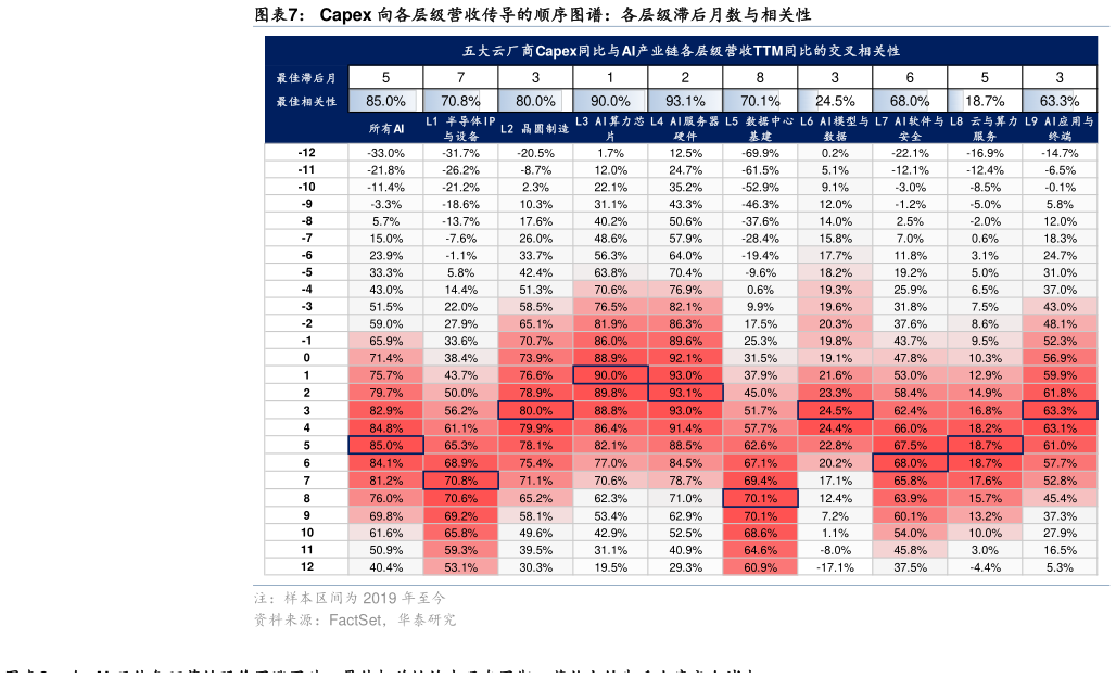 如何了解Capex 向各层级营收传导的顺序图谱：各层级滞后月数与相关性