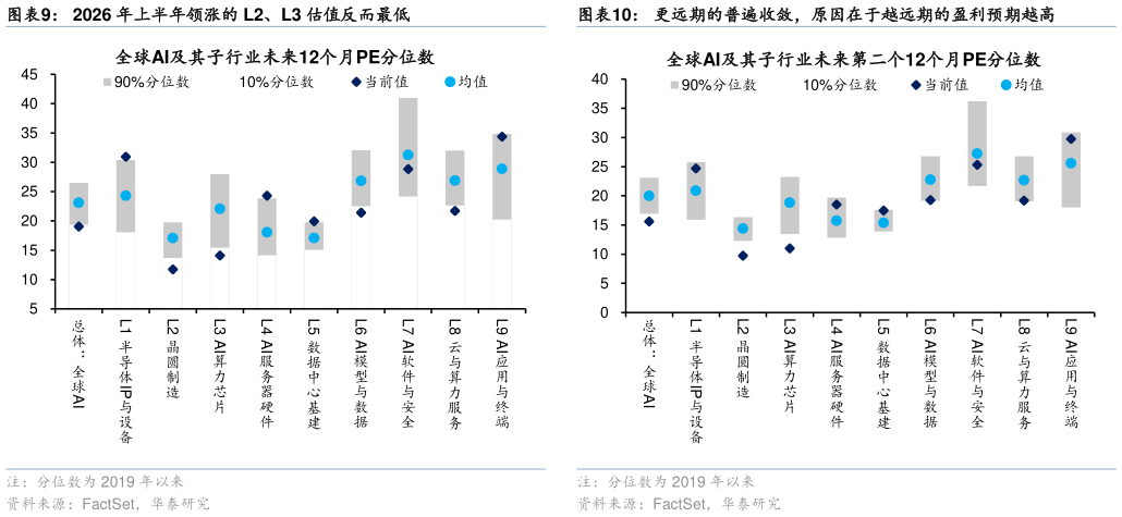 如何了解2026 年上半年领涨的 L2、L3 估值反而最低