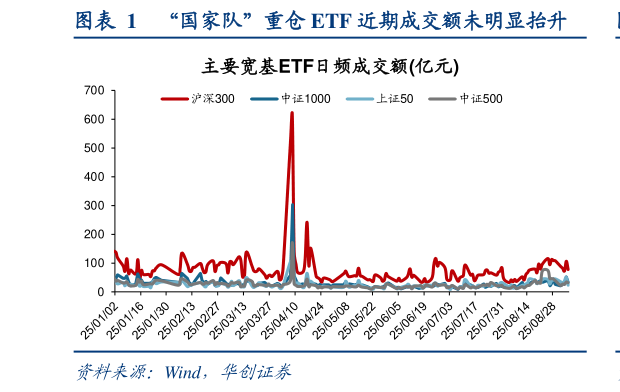 如何了解“国家队”重仓 ETF 近期成交额未明显抬升