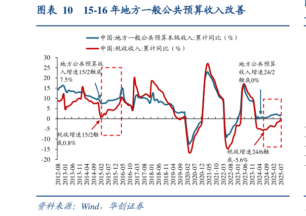 如何了解15-16 年地方一般公共预算收入改善