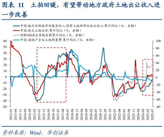 想问下各位网友土拍回暖，有望带动地方政府土地出让收入进