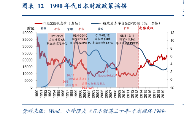 咨询下各位1990 年代日本财政政策摇摆