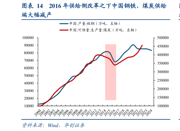 如何看待2016 年供给侧改革之下中国钢铁、煤炭供给