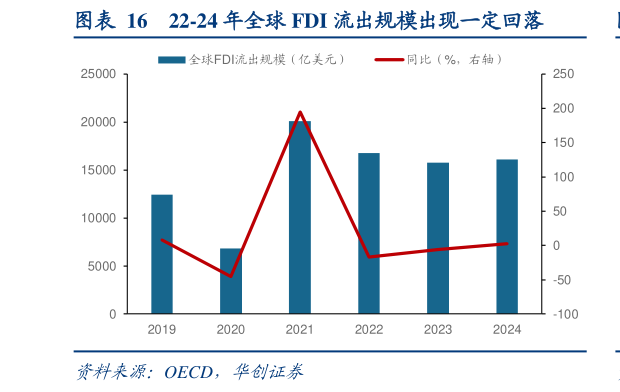 谁能回答22-24 年全球 FDI 流出规模出现一定回落