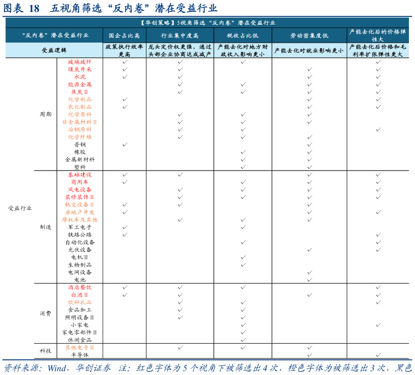 如何看待五视角筛选“反内卷”潜在受益行业