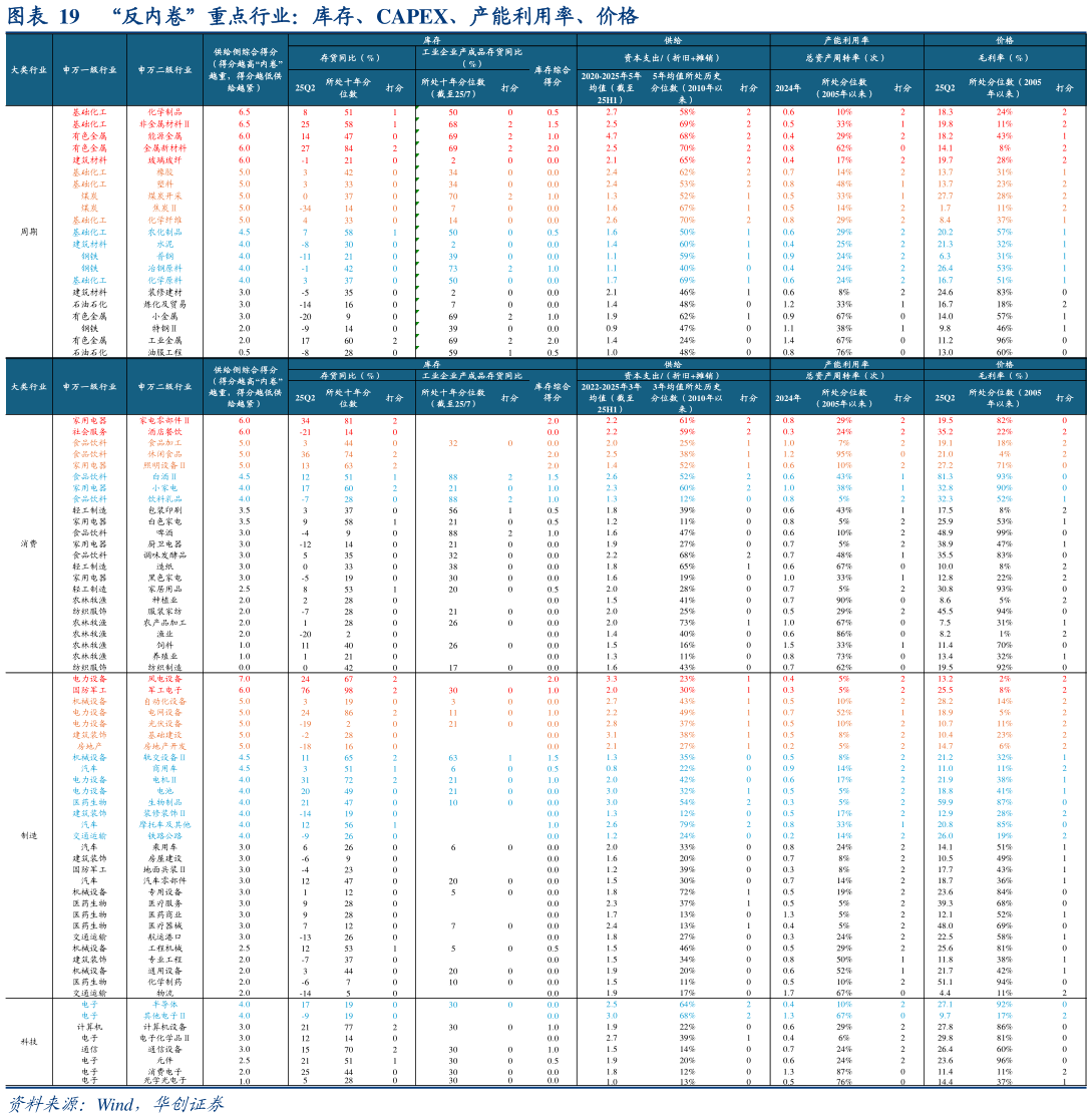谁能回答“反内卷”重点行业：库存、CAPEX、产能利用率、价格