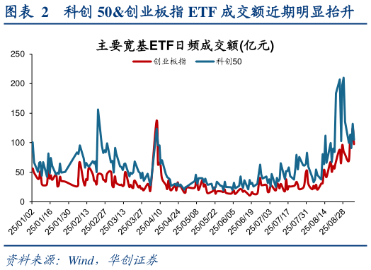 想问下各位网友科创 50创业板指 ETF 成交额近期明显抬升