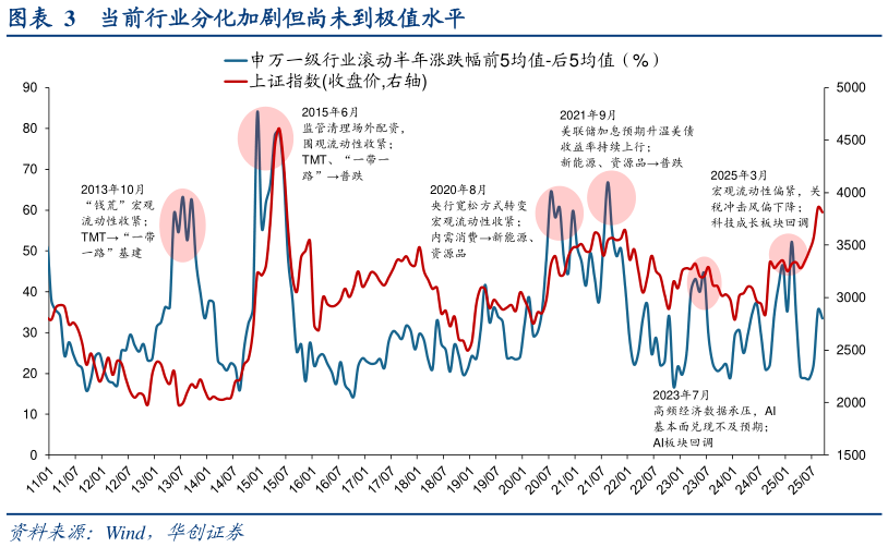 谁知道当前行业分化加剧但尚未到极值水平