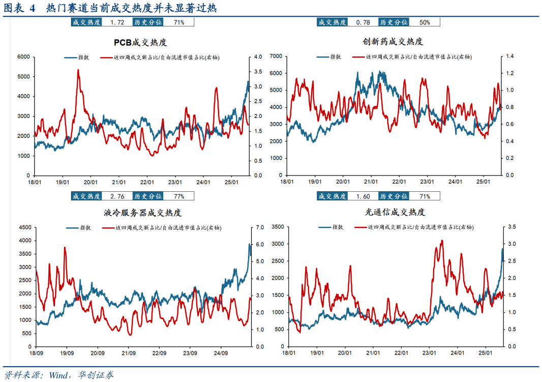 怎样理解热门赛道当前成交热度并未显著过热