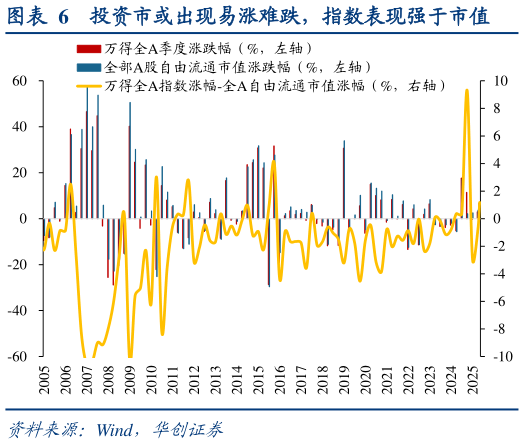 想关注一下投资市或出现易涨难跌，指数表现强于市值