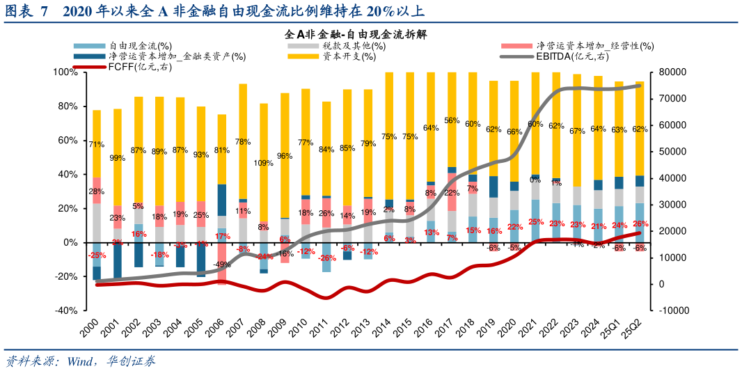 如何了解2020 年以来全 A 非金融自由现金流比例维持在 20%以上
