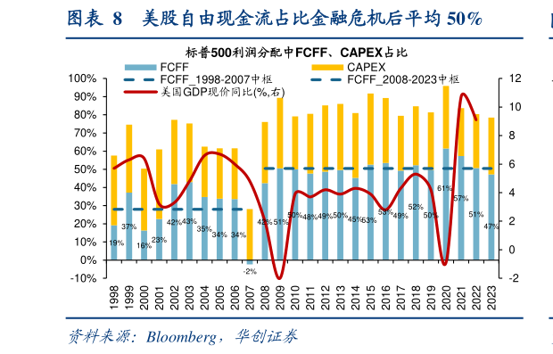 我想了解一下美股自由现金流占比金融危机后平均 50%