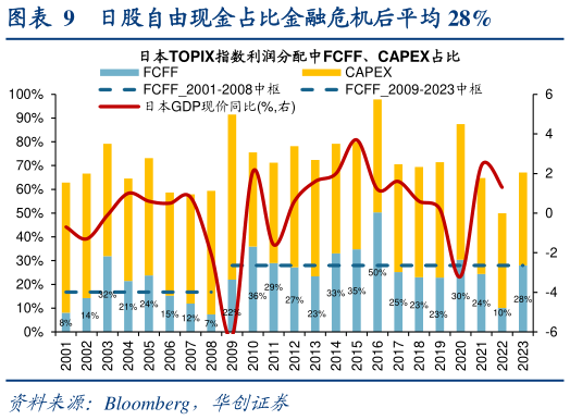 如何了解日股自由现金占比金融危机后平均 28%