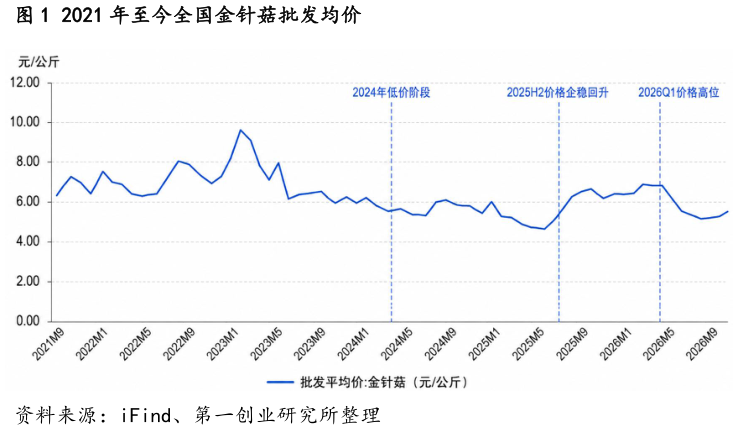想问下各位网友2021 年至今全国金针菇批发均价