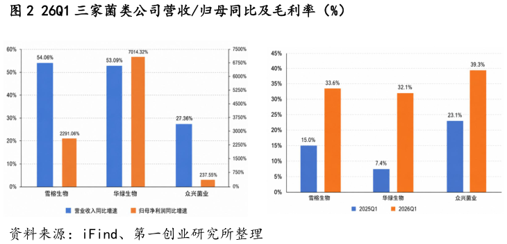 咨询大家26Q1 三家菌类公司营收归母同比及毛利率（%）