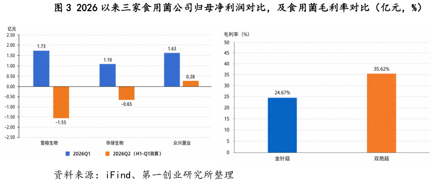 你知道2026 以来三家食用菌公司归母净利润对比，及食用菌毛利率对比（亿元，%）