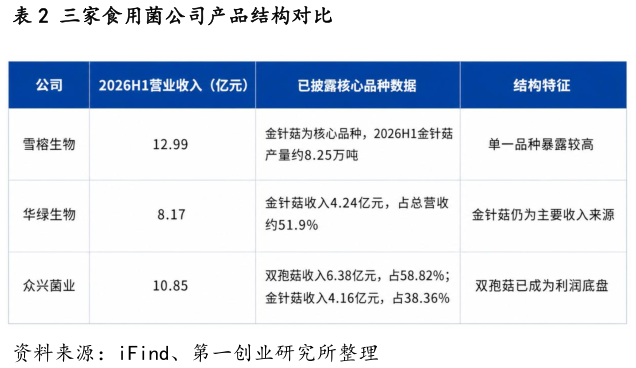 一起讨论下三家食用菌公司产品结构对比