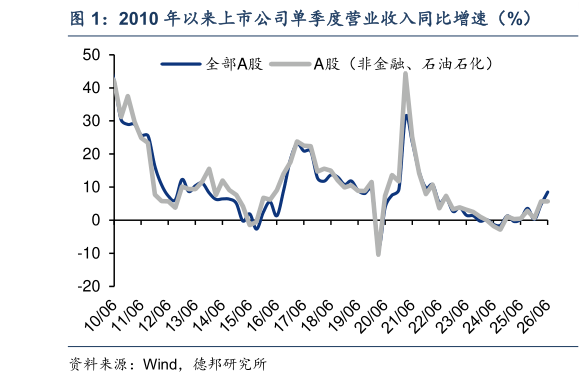 谁知道2010 年以来上市公司单季度营业收入同比增速（%）