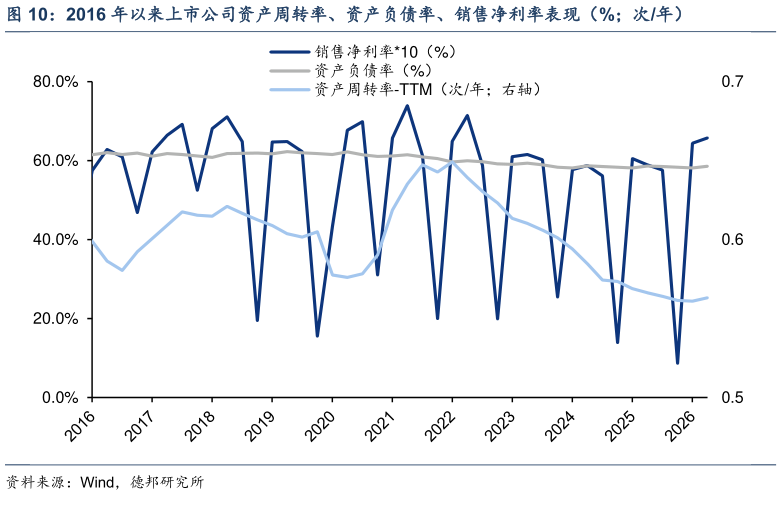 咨询大家2016 年以来上市公司资产周转率、资产负债率、销售净利率表现（%次年）