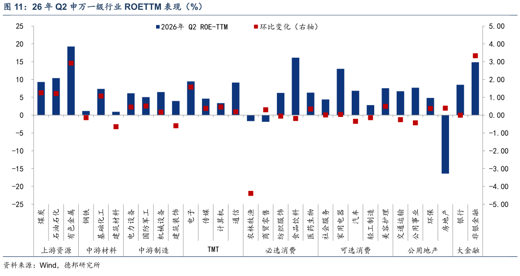 谁知道26 年 Q2 申万一级行业 ROETTM 表现（%）表现（%）