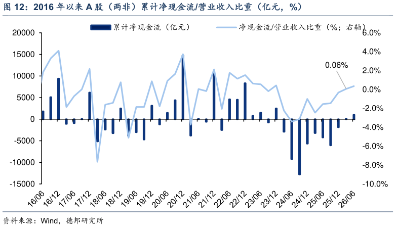 如何看待2016 年以来 A 股（两非）累计净现金流营业收入比重（亿元，%）
